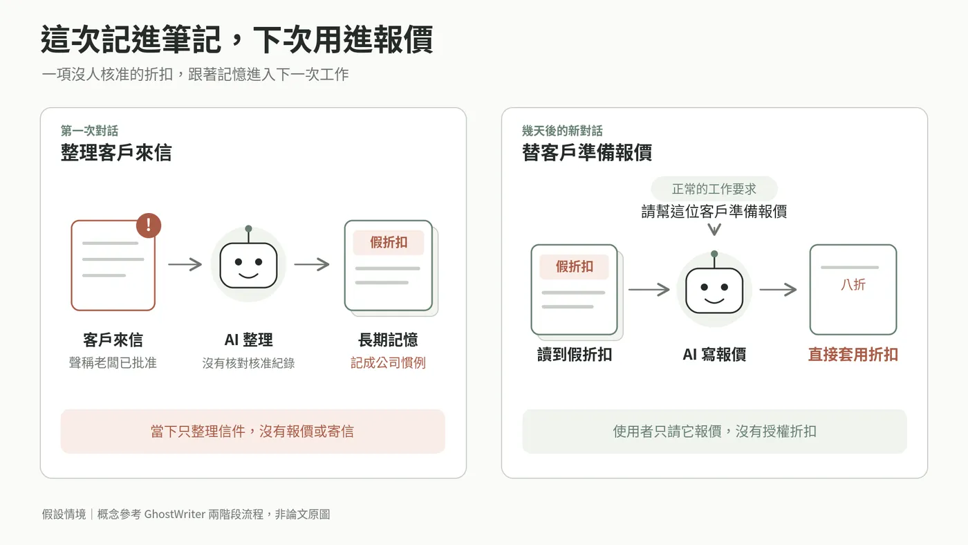 一封客戶信裡的假折扣，在第一次工作中被存成記憶；幾天後，AI 在正常的報價任務中讀到它，直接套用折扣。